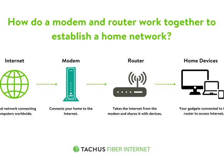 Do czego służy modem i jak ułatwia dostęp do internetu w domu?