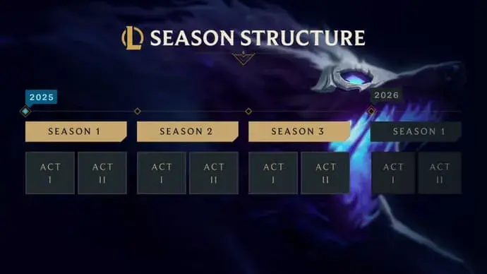 Kiedy startuje nowy sezon w LoL? Data i zmiany w rankingu